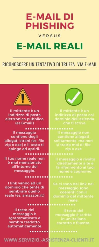 infografica 5 cose da controllare per riconoscere un'e-mail di phishing