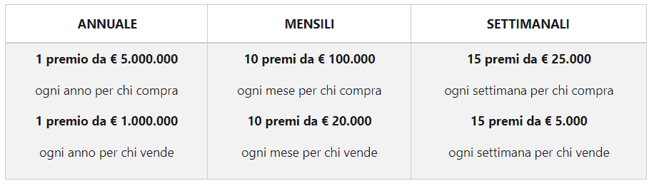 tabella riassuntiva premi lotteria degli scontrini